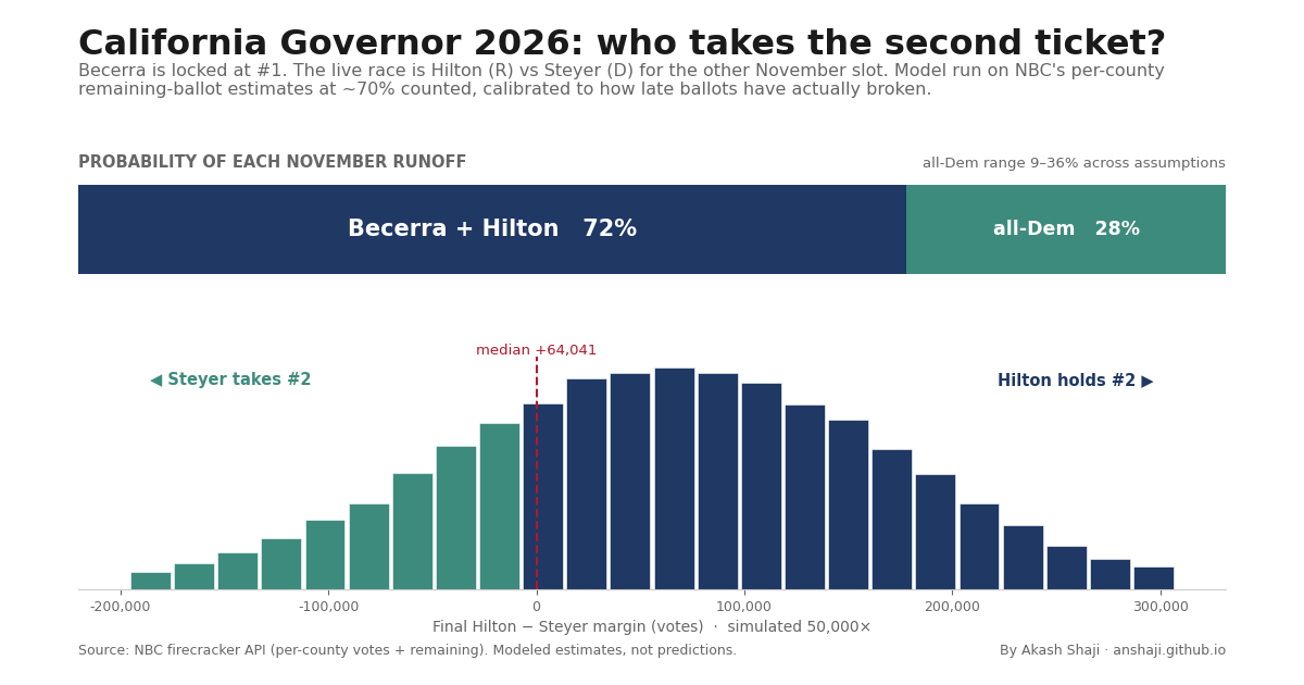 Recalibrated forecast: about 72% Becerra + Hilton vs 28% all-Democrat, with the final Hilton-minus-Steyer margin distribution centered just right of zero.