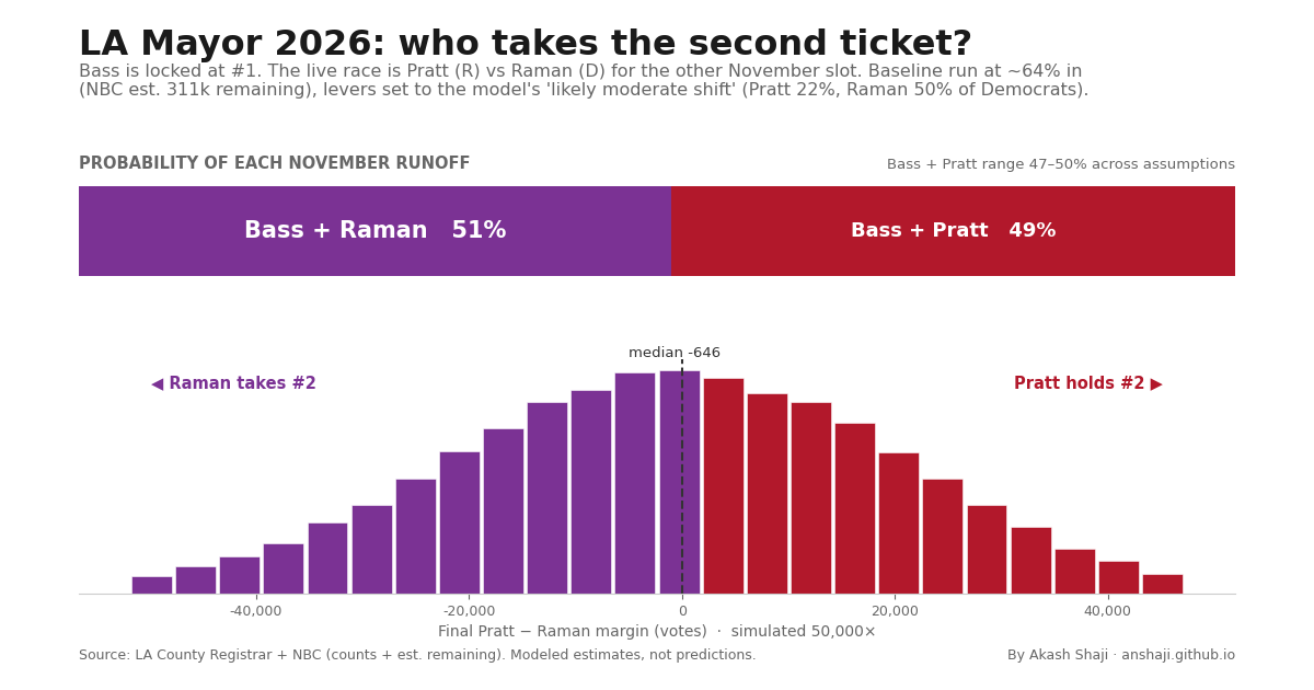 Baseline forecast: about 51% Bass+Raman versus 49% Bass+Pratt, with the final-margin distribution centered on zero.