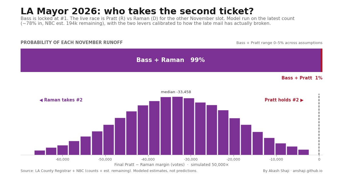 Updated forecast at ~78% counted: about 99% Bass+Raman, range 95 to 100%, with the entire final-margin distribution to the left of zero.